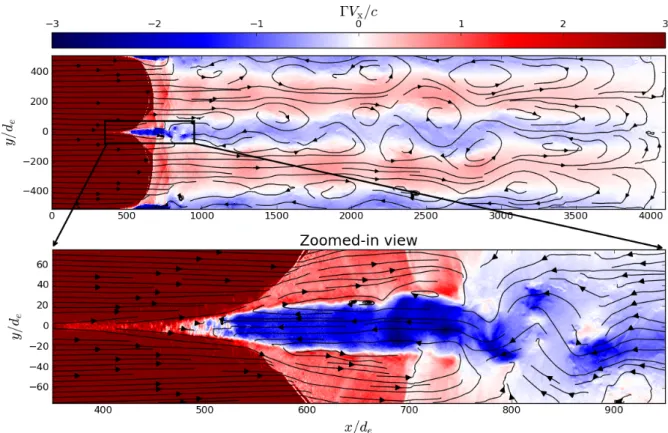 Fig. 3. Top: plasma bulk momentum along the x-direction, U x = ΓV x /c, for σ 0 = 30 over the full simulation box at time ω pe t = 3920