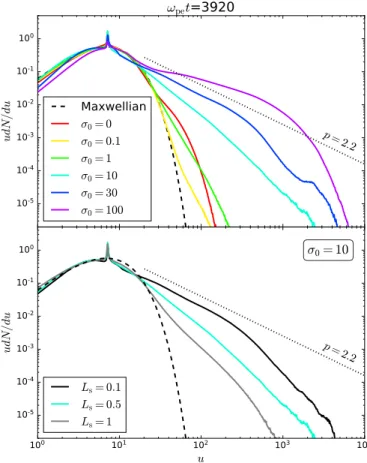 Fig. 7. Time evolution of the maximum particle Lorentz factor of the total spectrum, γ max , in all the runs