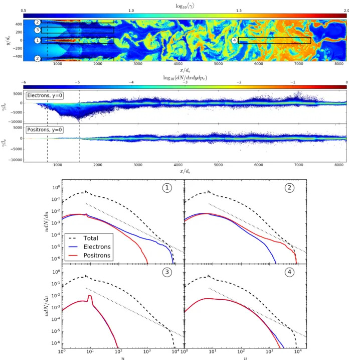 Fig. 8. Top panel: mean particle Lorentz factor at ω pe t = 7840 for σ 0 = 30. Middle panels: electron and positron x–p x phase-space distribution dN/dxdydp x along the midplane integrated within y/d e ± 75