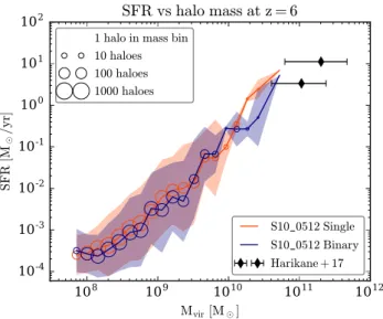 Figure 7. Redshift 6 luminosity functions from our 10 and higher reso- reso-lution 5 cMpc volumes (ignoring absorption), and from the observational compilations of Bouwens et al