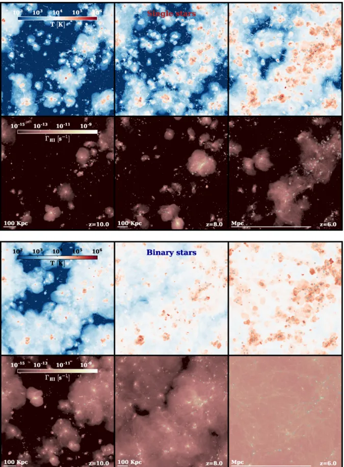 Figure 8. Reionization of the 10 cMpc volume with single and binary SED models (upper and lower set of panels, respectively)