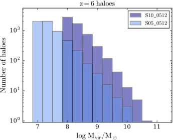 Figure 2. Number of z = 6 haloes, binned by virial mass (M vir ), for our two main volumes; the high DM–mass resolution 5 cMpc volume (light blue) and the fiducial resolution 10 cMpc volume (darker blue)