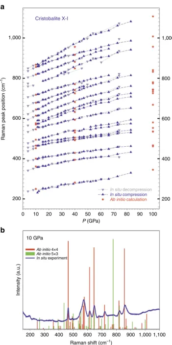 Figure 3 | Pressure Raman spectra of cristobalite X-I. (a) Pressure dependence of the Raman modes in cristobalite X-I at ambient temperature obtained experimentally (blue triangles ‘up’ for compression and ‘down’ for decompression) and simulated by ab init