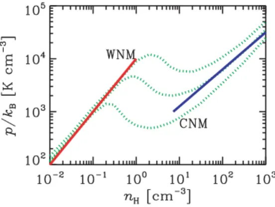Figure 3. Phase diagram: thermal pressure–hydrogen number density. The dotted curves indicate the thermal equilibrium points in the ISM of the MW (top: Galactocentric radius of 3 kpc, middle: 8.5 kpc, and bottom: 15 kpc) reproduced from fig