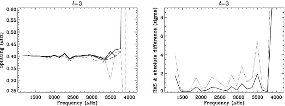 Figure 7. Overall impact at l = 3 of refitting with the correct height ratios. Shown in the left-hand panel: the refitted splittings of the nine hounds; and in the right-hand panel: the rms scatter, in units of the typical formal uncertainty, between hound