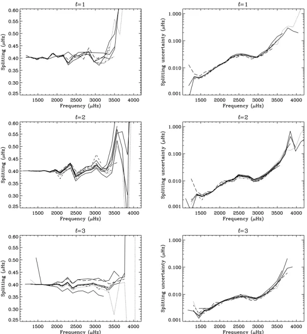 Figure 1. Fitting results of the hounds (various curves). In the left-hand panels: extracted splitting estimates; and in the right-hand panels: the associated, formal uncertainties.