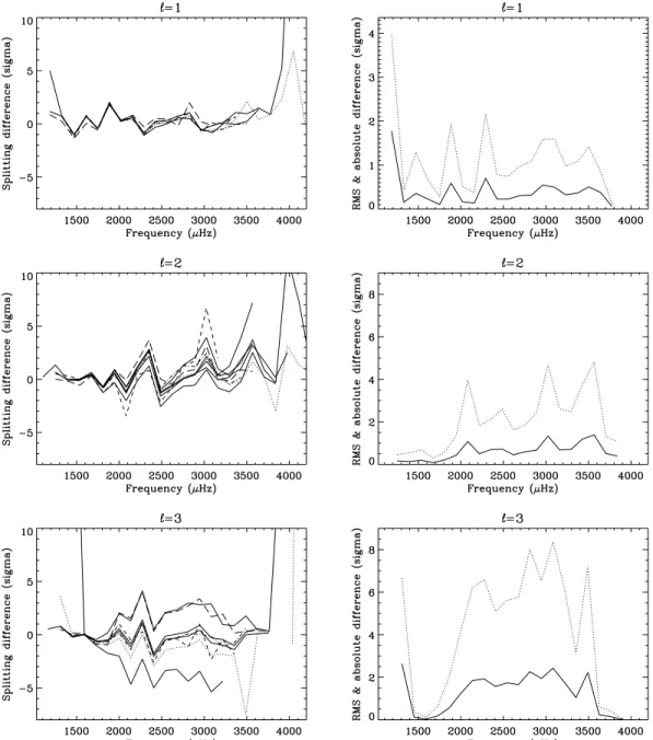 Figure 2. Left-hand panels: fitted minus input splittings for each of the hounds, divided by mean fitted uncertainty
