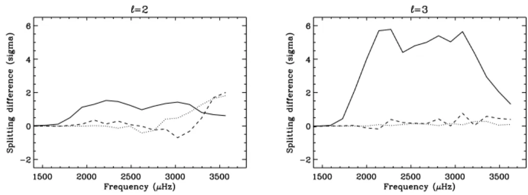 Figure 3. Impact of several effects on the splittings extracted at l = 2 and 3. Each line shows splitting differences, in units of the typical uncertainty, between two strategies