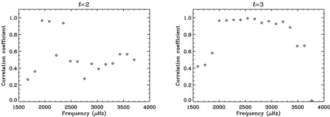 Figure 5. Pearson correlation coefficient between the fitted splittings and the adopted (l, n) of the hounds.