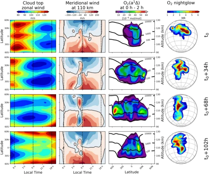 Fig. 12. Four consecutive snapshots, from left to right, of: (1) map of cloud top zonal wind, (2) map of meridional wind at 110 km, (3) latitude vs