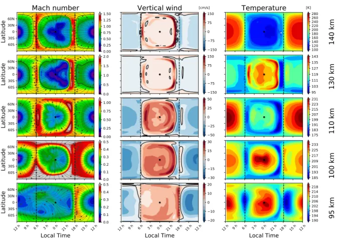 Fig. 3. Maps of Mach number, winds and temperature averaged for one Vd at 5 different altitudes