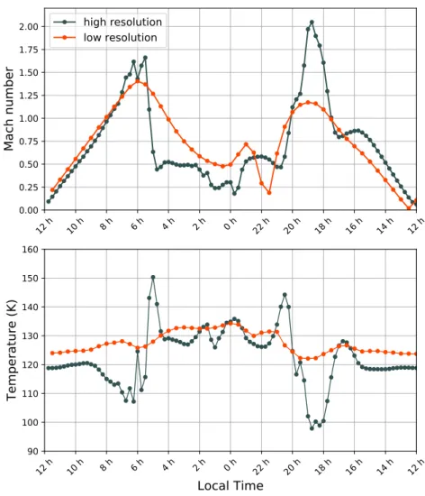 Fig. 4. Equatorial Mach number and temperature at an altitude of 130 km for high (96 × 96) and low (48 × 32) resolutions