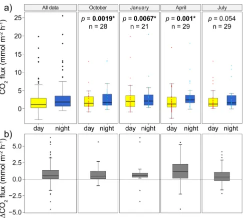 Fig. 1 Day-to-night changes of CO 2 ﬂ uxes at the water – air interface of the sampled European streams