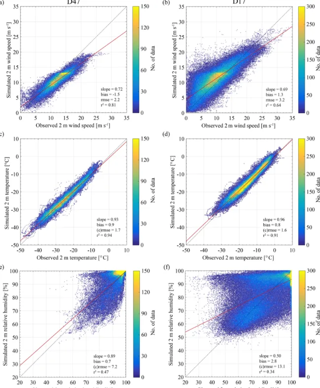 Figure 3. Density scatter plots of observed vs. simulated half-hourly (a, b) wind speed, (c, d) air temperature and (e, f) air relative humidity with respect to ice at 2 m height for stations (a, c, e) D47 and (b, d, f) D17
