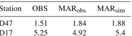 Table 3 compares the total snow transport during ob- ob-served drifting-snow events (OBS) to that estimated by the model during these observed events (MAR obs ) and during every simulated events (MAR sim )