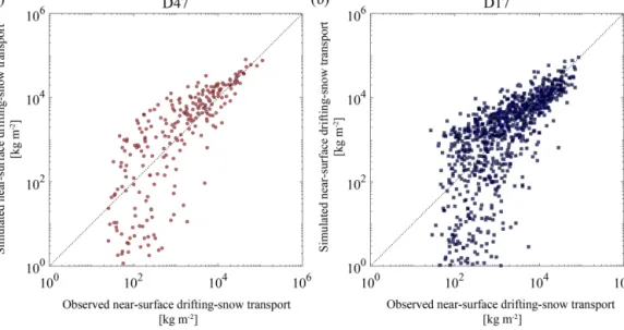 Figure 7. Scatter plots of observed vs. simulated near-surface drifting-snow transport for each drifting-snow event at (a) D47 (red circles) and (b) D17 (blue squares)