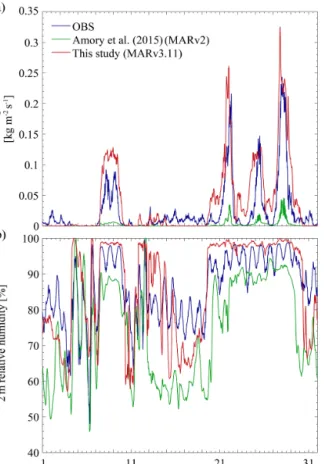 Figure 12. (a) Near-surface drifting-snow mass flux and (b) 2 m rel- rel-ative humidity in MARv2 (green) and MARv3.11 (red) vs