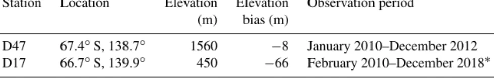 Table 1. Main characteristics of the two measurement locations used for the evaluation of MAR.