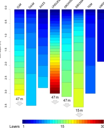 Figure 1. Soil hydrologically active column configuration for each participating model