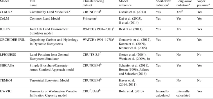 Table 1. Model descriptions and driving datasets.