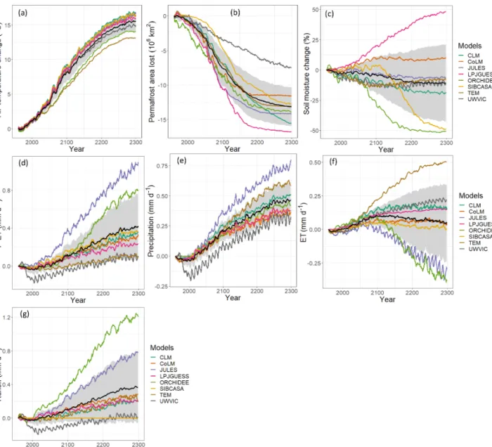 Figure 2. Simulated annual mean changes in air temperature, near-surface permafrost area, near-surface soil moisture and hydrology variables relative to 1960 (RCP 8.5)