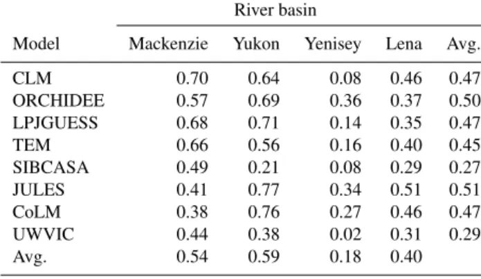 Table 3. Correlation coefficients between simulated annual total runoff and gauge mean annual discharge 1970 to 1999
