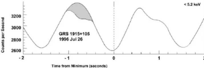 Fig. 1. Morgan et al. (1997) studied GRS 1915 + 105 timing variabil- variabil-ity using average QPO-folded profile for the 0.63 Hz QPO