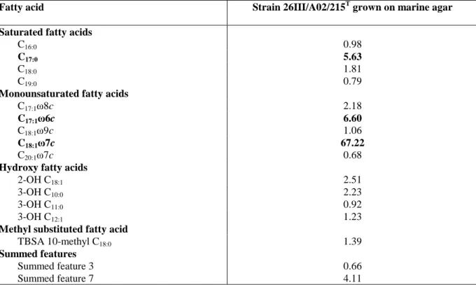 Table 1. Whole cell fatty acid profile of strain 26III/A02/215 cultivated on marine agar