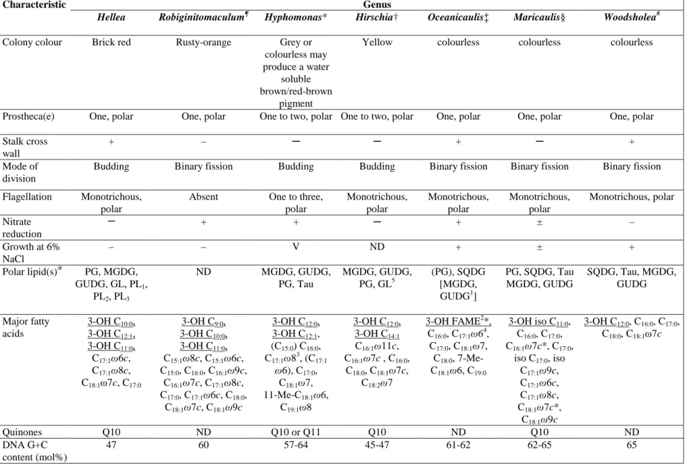 Table 2. Characteristics differentiating Hellea from the related genera of the family Hyphomonadaceae.