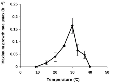 Fig. S1.  Effect of temperature on the maximum growth rate of strain 26III/A02/215 T 