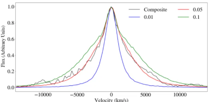 Figure 1. Comparison of spectra derived from the spherical model with the quasar composite spectrum after subtraction of the quasar continuum and the N v emission and represented by the black line
