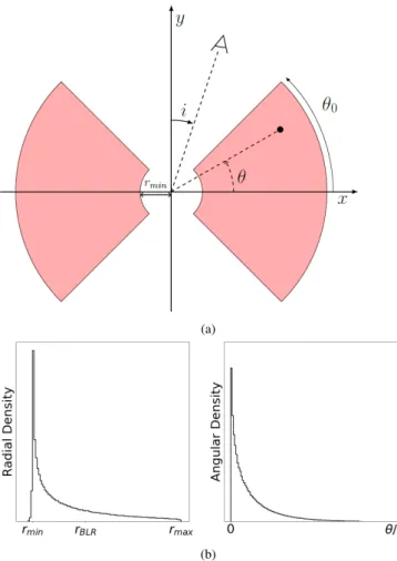 Figure 8. Left : Fit of the quasar composite spectrum by the Keplerian disk model. The quasar continuum and the N v emission have been subtracted beforehand