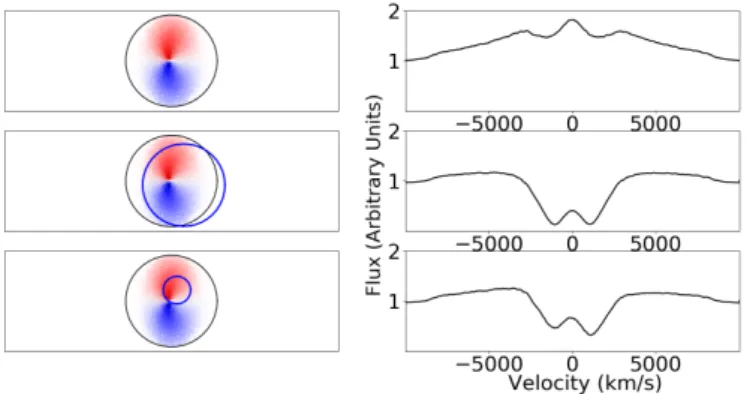 Figure 14. Examples of Keplerian disk model spectra (right-hand side col- col-umn) and their corresponding spatial structure (left-hand side colcol-umn)