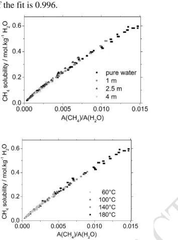 Figure 6: CH 4  solubility (mol.kg -1  H 2 O) as a function  of  the  Raman  peaks  area  ratio  A(CH 4 )/A(H 2 O)  and  salinity  (top)  or  temperature  (bottom)