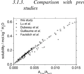 Figure 7: CH 4  solubility (mol.kg -1  H 2 O) as a function  of  the  Raman  peaks  area  ratio  A(CH 4 )/A(H 2 O)