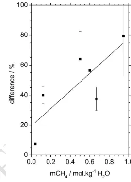 Figure  10:  Difference  between  salinity  measured  by  microthermometry  and  by  Raman  spectroscopy  as  a  function  of  the  solubility  of  CH 4   (mol.kg -1 )  at  homogenization temperature (Table 1)