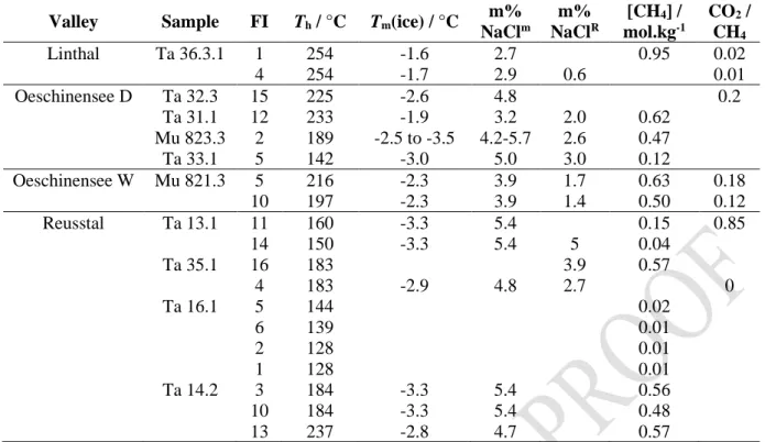 Table 1: T h , T m (ice), salinity (mass% NaCl), CH 4  molality (mol.kg -1  H 2 O) and CO 2 /CH 4  molar ratio in the gaseous phase  of 11 samples from late Alpine fissure quartz of the external part of the Central Alps