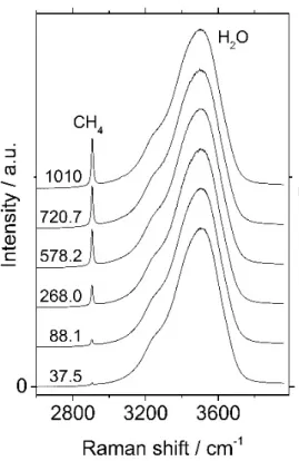 Figure 3: Raman spectra of dissolved CH 4  in liquid water  as a function of pressure