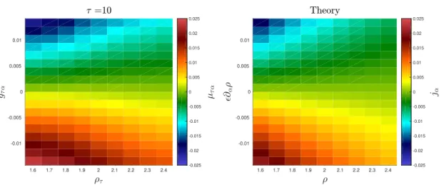 Figure 5. Left: relaxed coarse-grained current µ τ α as a function of the coarse-grained density and its gradient for τ = 10 in our simulation