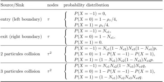 Table 1. Our model for the gain/loss X = −1, 0, 1 of particle with speed c 1 at a given time at each node in the mesocell for the population N s1 .