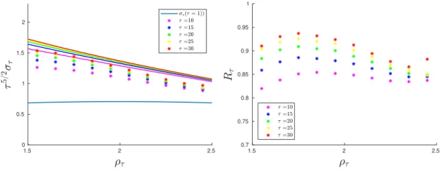 Figure 7. Left: σ τ multiplied by τ 5/2 as a function of the coarse-grained density. The model (35) (in full lines) and the root mean square of the microscopic current (in light blue full line) are compared to the numerical results (in stars) for various v
