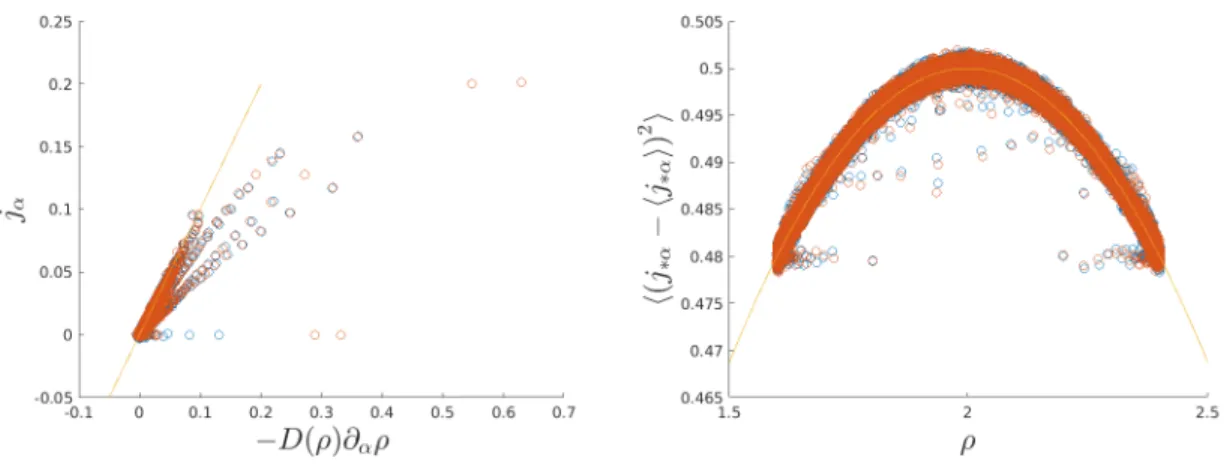 Figure A2. Left: Relation between the average current j α and its theoretical prediction (A.25): −D(ρ)∂ α ρ