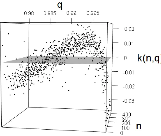 Figure 2: Prediction error on k(q, n) (black dots); the zero plane (grey surface) is shown for reference