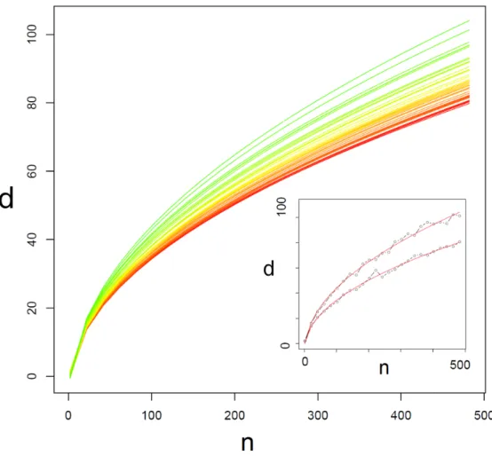 Figure 3: Main panel: expected values of d as a function of the phase space dimension n for Gaussian random vectors