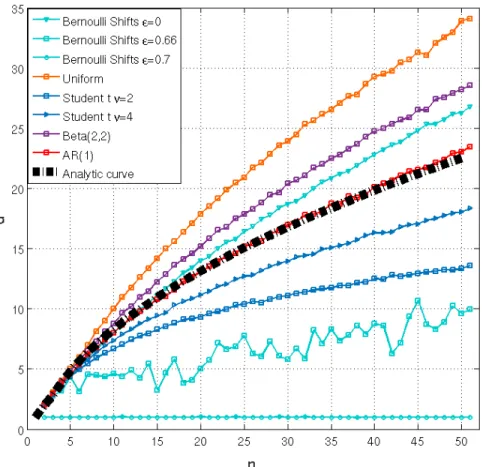 Figure 4: Attractor dimension d as a function of n for random vectors with different symmetric but non-Gaussian underlying distributions and for the Bernoulli shift map with three different values of the coupling parameter 