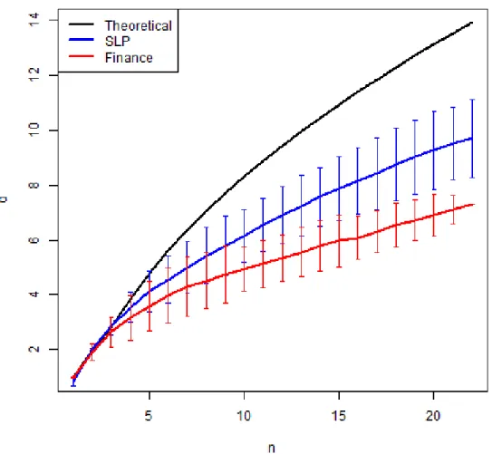 Figure 6: Comparison between the analytic result for Gaussian random vectors from Eq. 9 (black) vs observed values of d for 30 random combinations of 22 daily sea level pressure (blue) and financial (red) time series as a function of n
