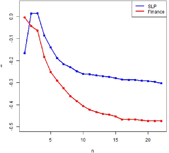 Figure 7: Values of the measure ∆ for the financial time series (red line) and the sea level pressure dataset (blue line).