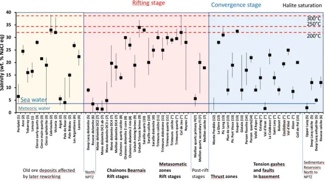 Fig  7:  Salinity  ranges  for  all  localities,  with  the  indication  of  halite  saturation  values  and 1215 