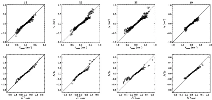 Figure 5. Linear correlation coefficients between surface vorticity and velocities from model (z s , u s , v s ) and the estimates obtained from surface buoyancy (z b , u b , v b ) and SST (z T , u T , v T )