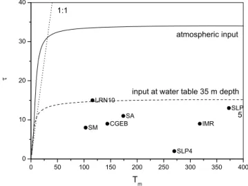 Figure 5. Temporal course of atmospheric 3 H and 85 Kr concentrations compared with calculated input concentrations at the water table in 35 m depth